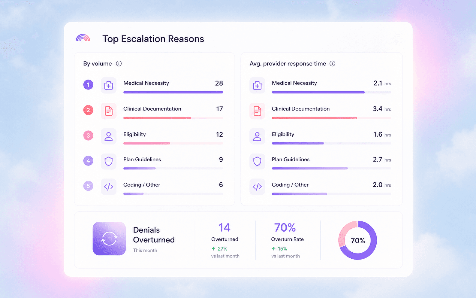 Top escalation reasons