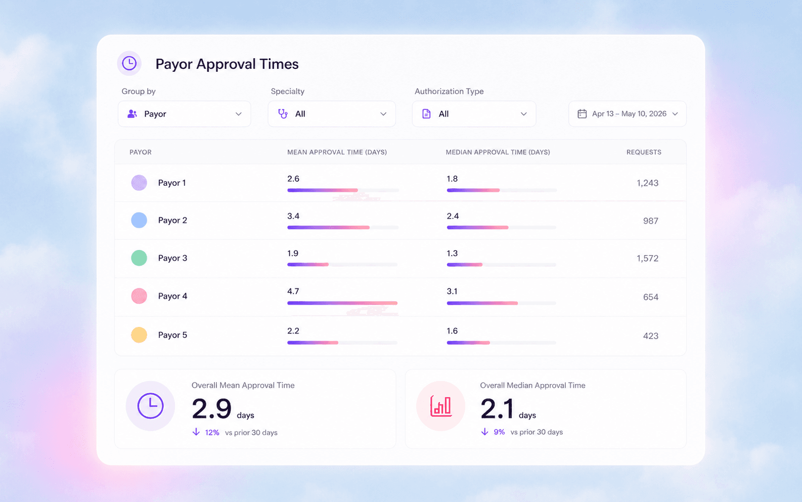 Payor approval times