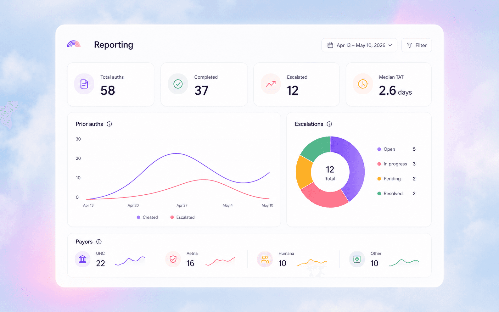 Silna reporting dashboard